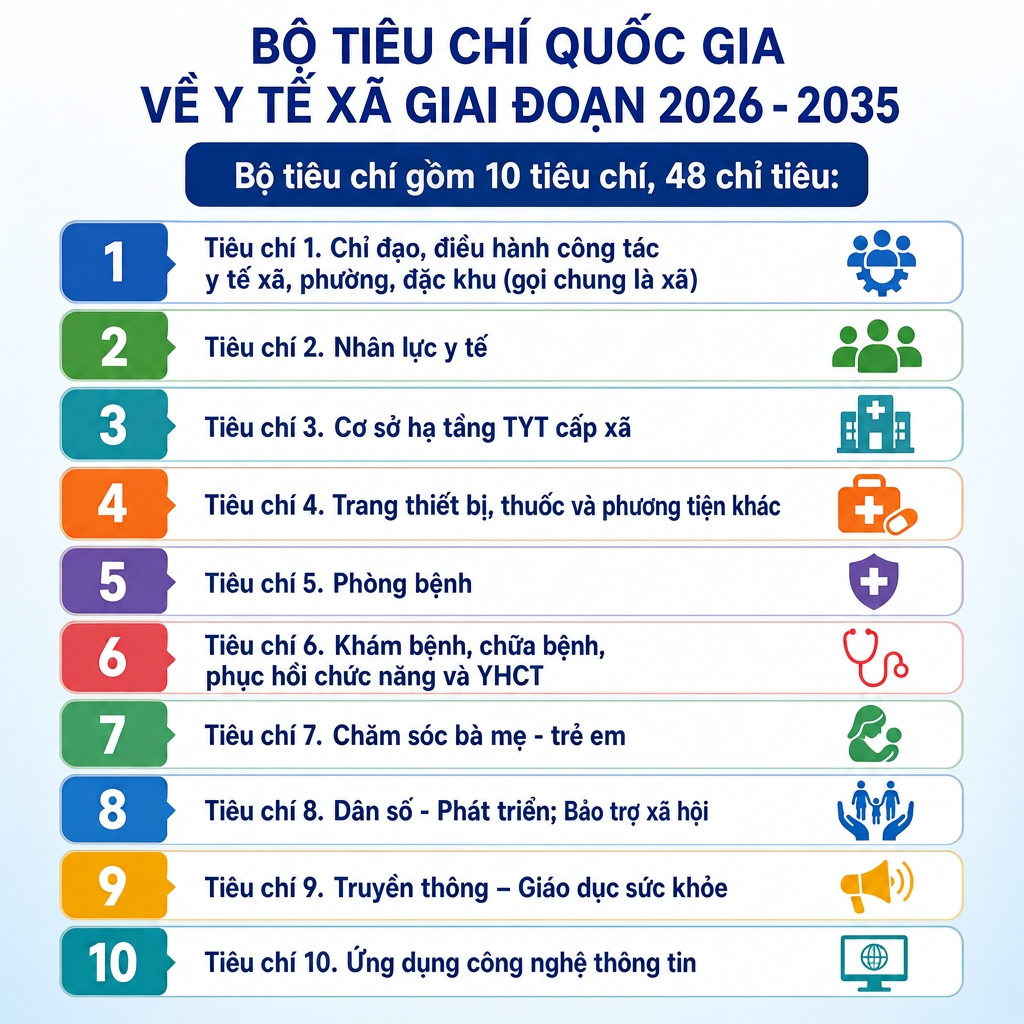 Ban hành Bộ tiêu chí quốc gia về y tế xã giai đoạn 2026 – 2035